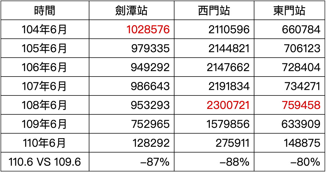 熱門觀光商圈捷運站點出站人次